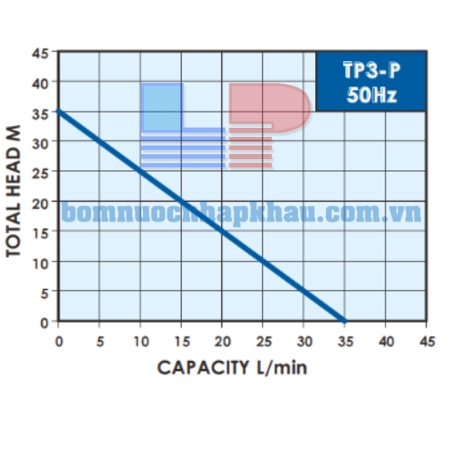 Biểu đồ lưu lượng máy bơm nước bánh răng đẩy cao Walrus TP325-1HP