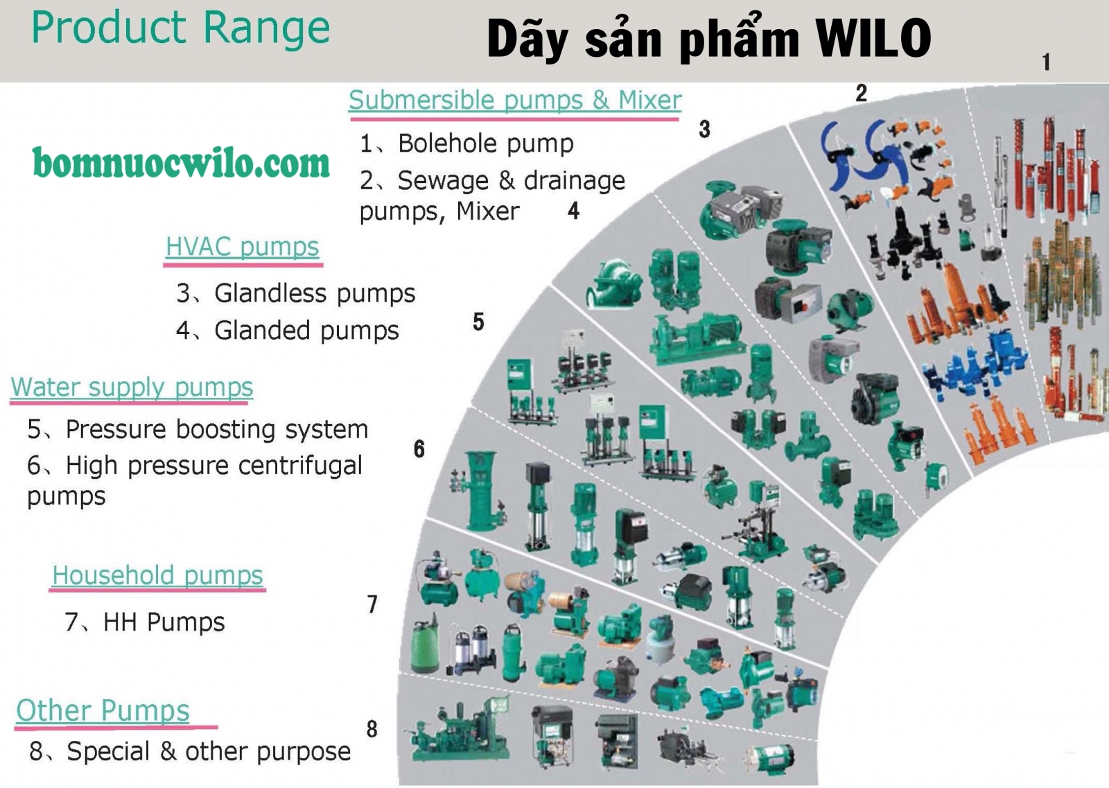 Các dòng sản phẩm chính của bơm Wilo