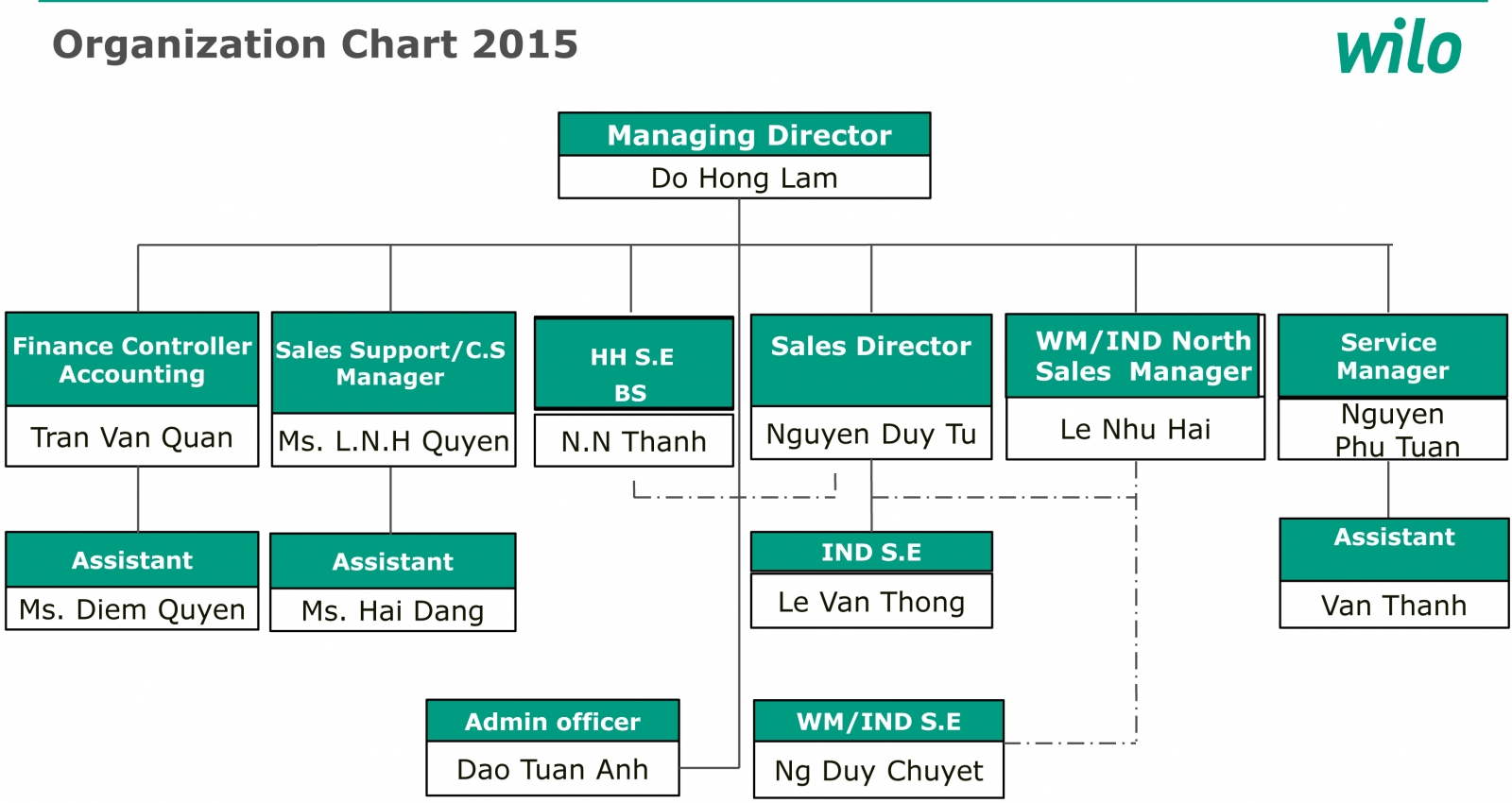 Sơ đồ bộ máy tập đoàn Wilo Việt Nam