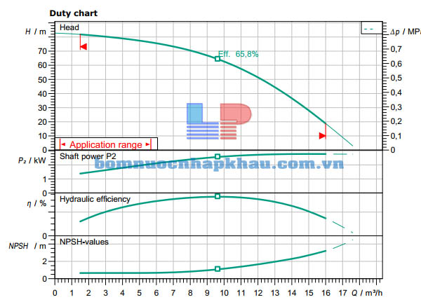 Biểu đồ máy bơm ly tâm trục đứng WILO Helix FIRST V1008-5/16/E/S/400-50