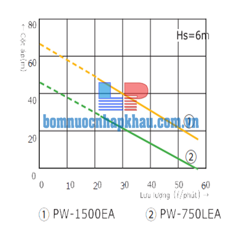 Biểu đồ lưu lượng của máy bơm tăng áp tự động Wilo PW-750LEA