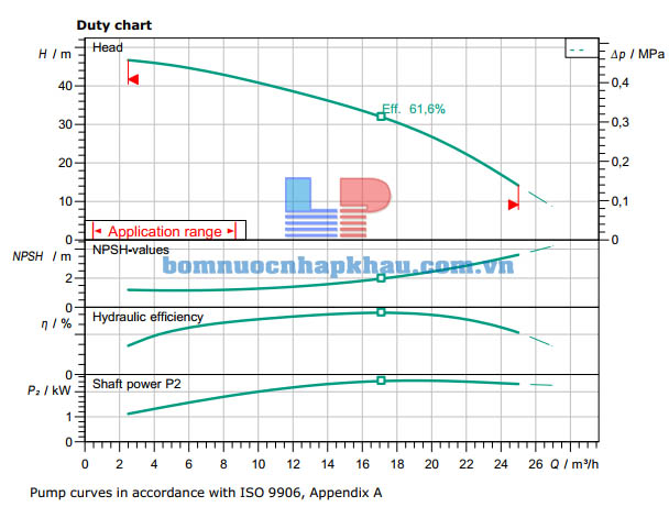 Biểu đồ máy bơm ly tâm trục ngang WILO MHI 1604-1/E/3-400-50-2