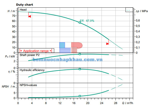 Biểu đồ máy bơm ly tâm trục đứng WILO Helix FIRST V1606-5/16/E/S/400-50