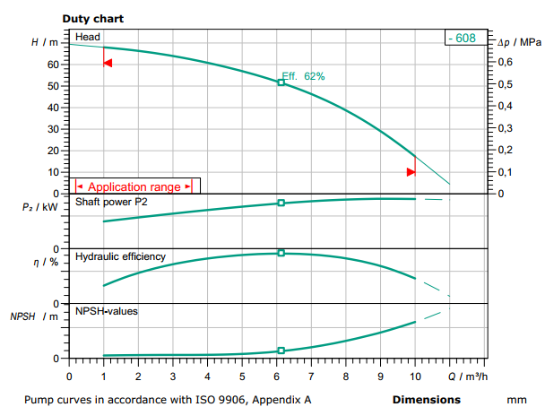 Biểu đồ máy bơm ly tâm trục đứng WILO Helix FIRST V1608-5/16/E/S/400-50