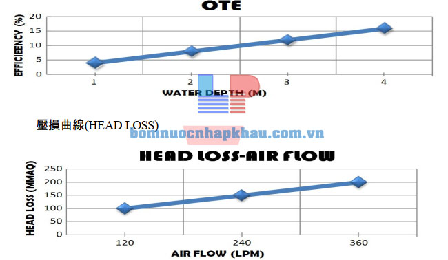 Biều đồ lưu lượng khí 