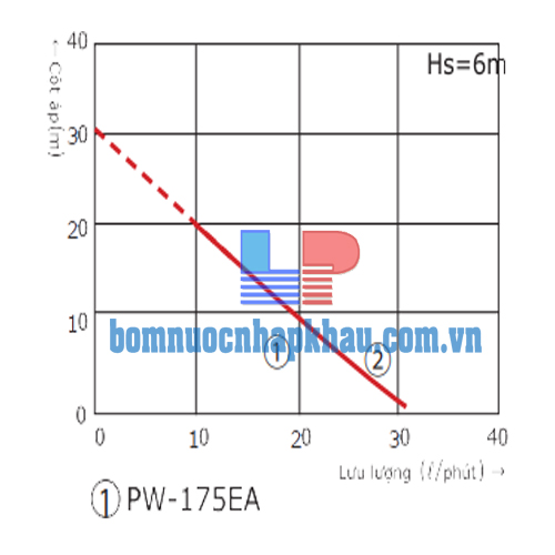 Biểu đồ lưu lượng máy bơm tăng áp tự động Wilo PW-175EA Biểu đồ lưu lượng máy bơm tăng áp tự động Wilo PW-175EA