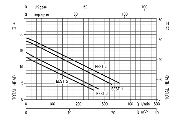 Biểu đồ lưu lượng máy bơm Ebara Best