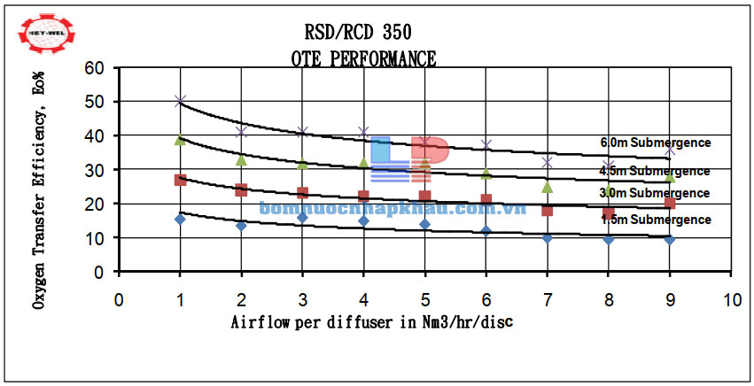Biều đồ lưu lượng