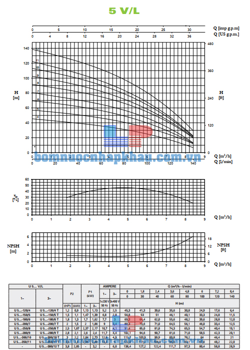 Biểu đồ lưu lượng máy bơm Pentax U5V-300/10T