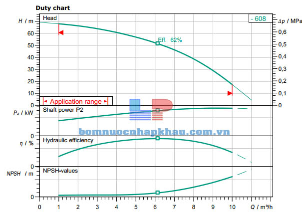 Biểu đồ máy bơm ly tâm trục đứng WILO V 608-5/16/E/S/400-50