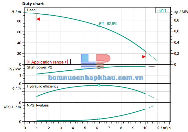 Biểu đồ máy bơm ly tâm trục đứng WILO Helix FIRST V611-5/16/E/S/400-50