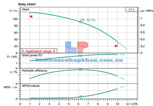 Biểu đồ máy bơm ly tâm trục đứng WILO Helix FIRST V614-5/16/E/S/400-50