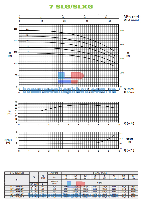 Biểu đồ lưu lượng máy bơm trục đứng cánh Inox Pentax U7SLG900/16T