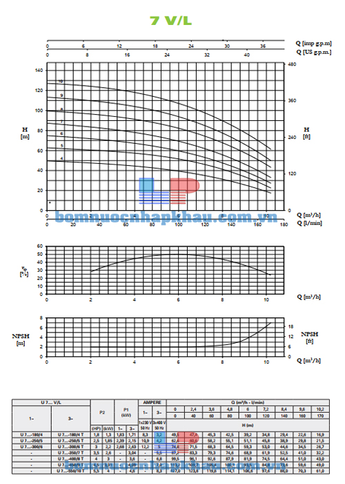 Biểu đồ lưu lượng máy bơm Pentax U7V-550/10T