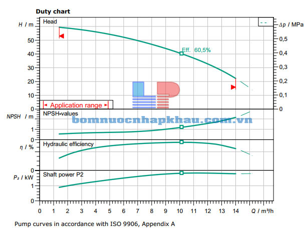Biểu đồ máy bơm ly tâm trục ngang Wilo MHI 805-1/E/3-400-50-2