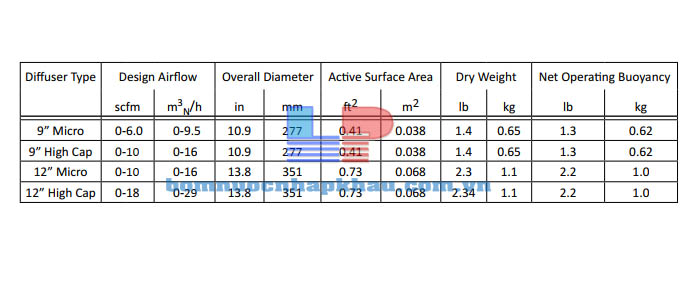 Biều đố lưu lượng 