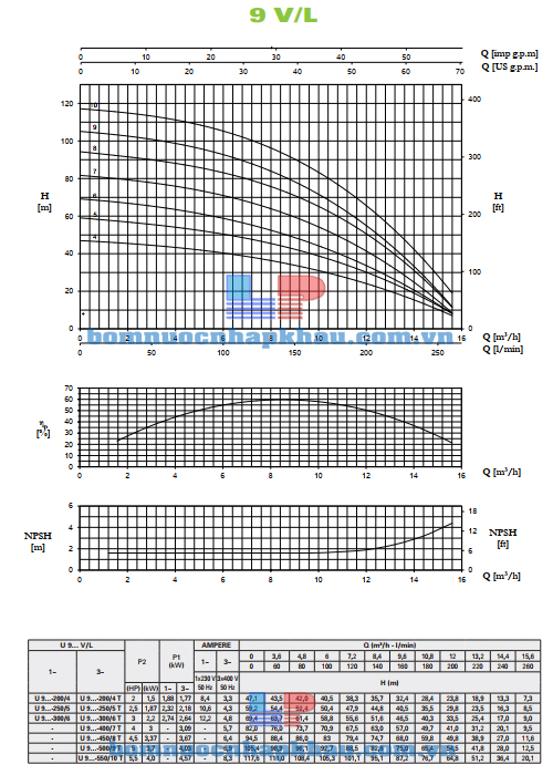 Biểu đồ lưu lượng máy bơm Pentax U9V-550/10T