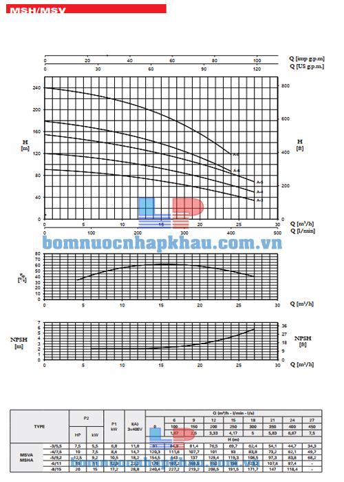 Biểu đồ thông số máy bơm Pentax