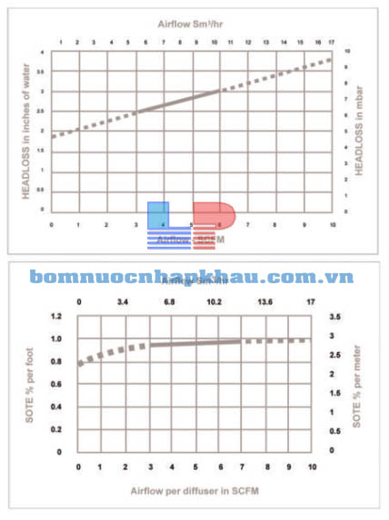 Biểu đố lưu lượng khí 