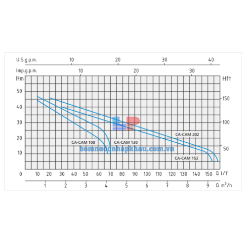 Biểu đồ lưu lượng máy bơm Speroni CAM 100