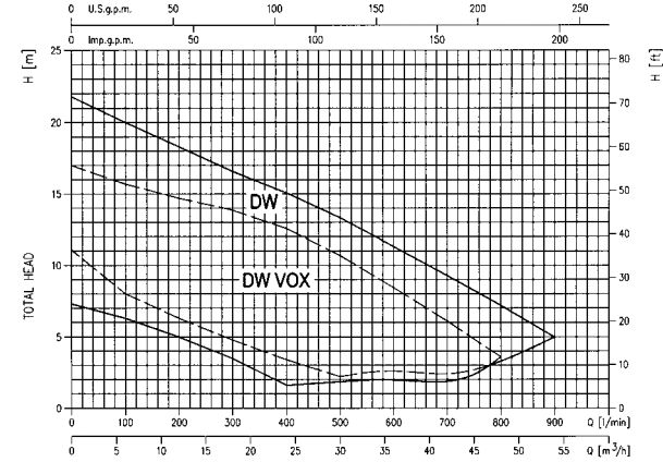 Biểu đồ lưu lượng máy bơm chìm nước thải Ebara VOX