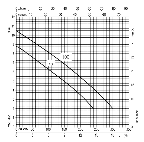 Biểu đồ lưu lượng máy bơm Ebara Right 100
