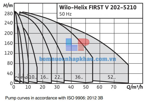 Biểu đồ máy bơm ly tâm trục đứng WILO Helix FIRST V 1609-5/25/E/KS/400-50