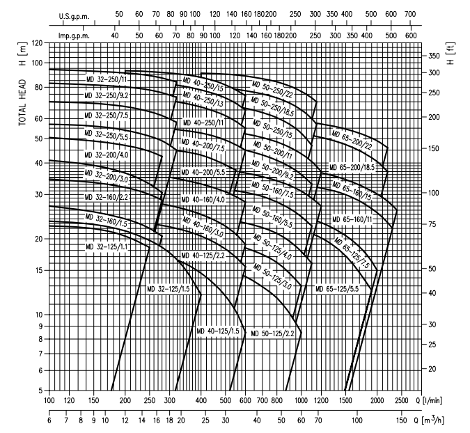Biểu đồ lưu lượng máy bơm Ebara MD 