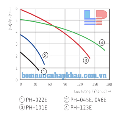 Biều đồ lưu lượng máy bơm tuần hoàn nước nóng Wilo PH-045E