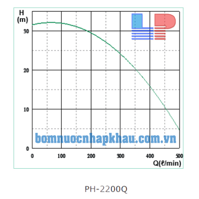 Biều đồ lưu lượng máy bơm tuần hoàn nước nóng Wilo PH-2200Q