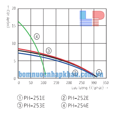 Biều đồ lưu lượng máy bơm tuần hoàn nước nóng Wilo PH-251E
