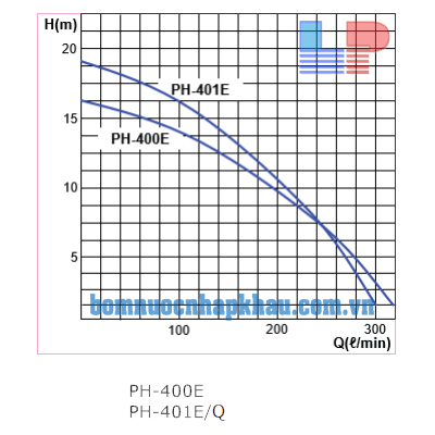 Biều đồ lưu lượng máy bơm tuần hoàn nước nóng Wilo PH-401E