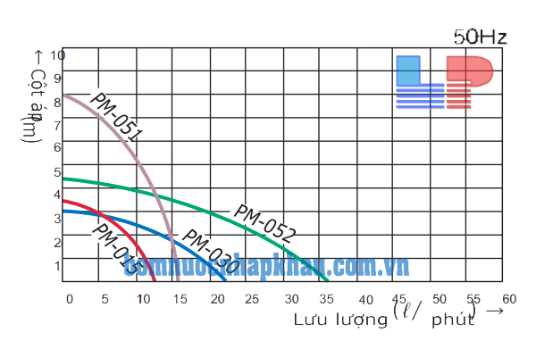 Biều đồ lưu lượng máy bơm hóa chất dạng từ Wilo PM-051NE