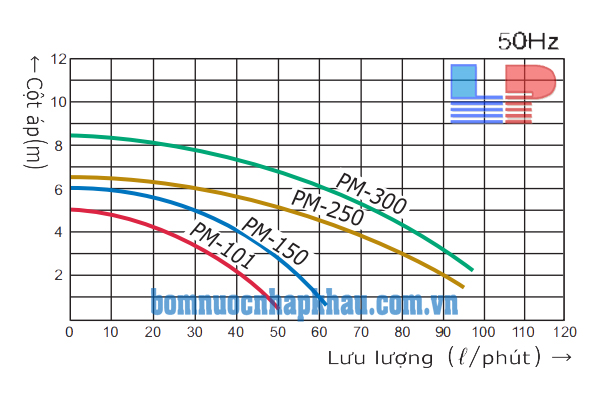 Biều đồ lưu lượng máy bơm hóa chất dạng từ Wilo PM-250PES