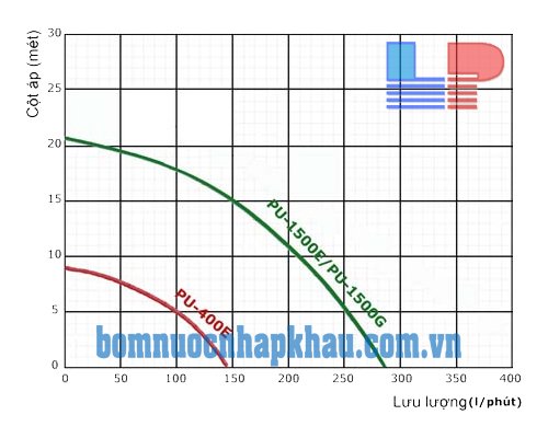 Biều đồ lưu lượng máy bơm cấp nước lưu lượng tự mồi Wilo PU-400E