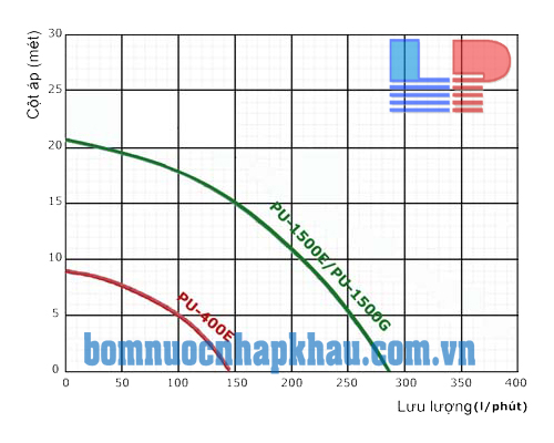 Biều đồ lưu lượng máy bơm cấp nước lưu lượng tự mồi Wilo PU-400E