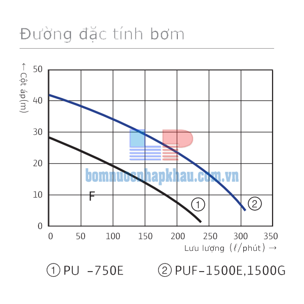Biều đồ lưu lượng máy bơm lọc hồ bơi Wilo PUF-750E