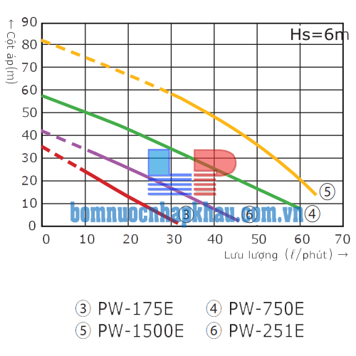 Biều đồ lưu lượng máy bơm nước hút chân không, đẩy cao Wilo PW-175E
