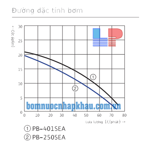 Biểu đồ lưu lượng máy bơm tăng áp điện tử Wilo PB-401SEA