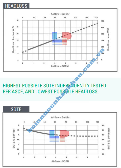 Biều đố lưu lượng khí