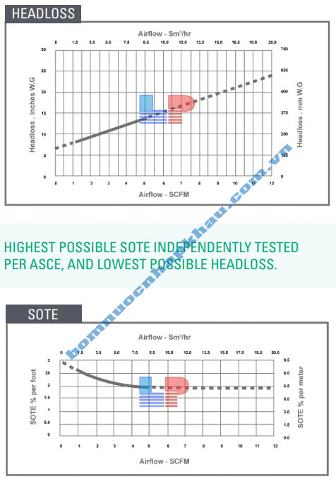 Biều đố lưu lượng khí 