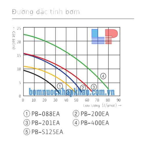 Biểu đồ lưu lượng của máy bơm tăng áp điện tử Wilo PB-S125EA