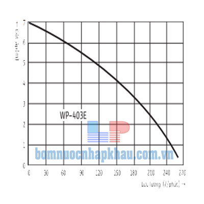 Biều đồ lưu lượng máy bơm xoáy nước hồ bơi Wilo WP-403E