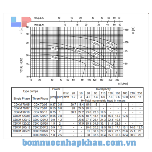 Biểu đồ lưu lượng máy bơm Ebara CDX 