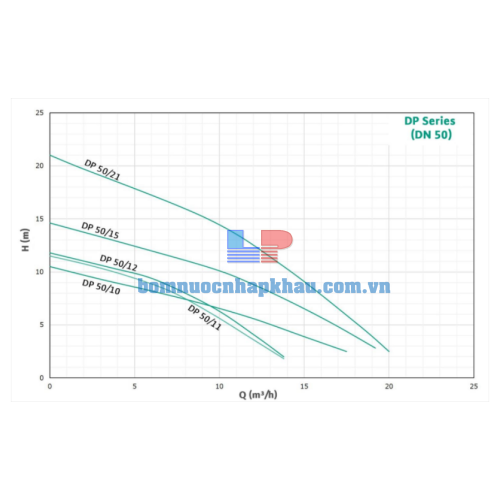 Biểu đồ lưu lượng máy bơm chìm Wilo DP 50/11-04-V-1-A