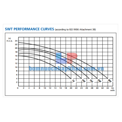 Biểu đồ lưu lượng máy bơm hồ bơi Ebara SWT