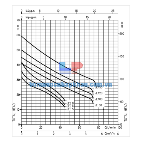 Biều đồ lưu lượng máy bơm Ebara JEM