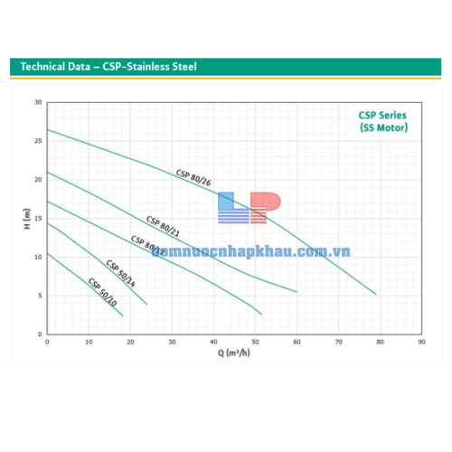 Biểu đồ lưu lượng máy bơm chìm Wilo CSP