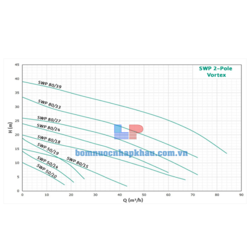Biểu đồ lưu lượng máy bơm chìm Wilo SWP