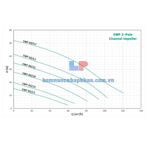 Biểu đồ lưu lượng máy bơm chìm Wilo SWP80